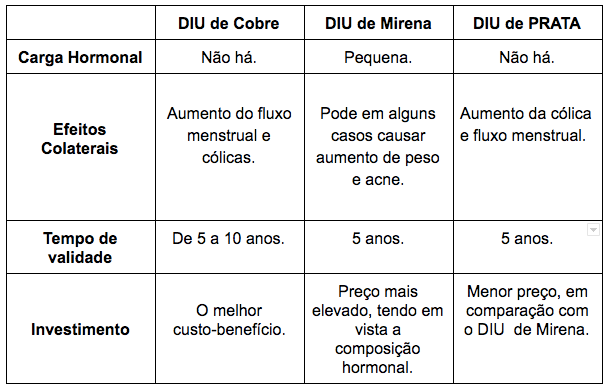 Quadro comparativo que mostra a diferença entre os tipos de DIU.